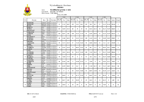 Vysledkova listina REPIKO Zahorie 2019 sobota final